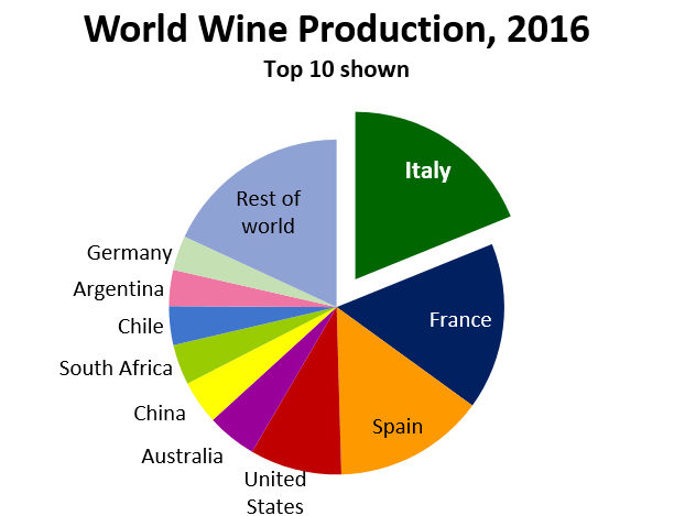 Italia lager mest vin i verden
